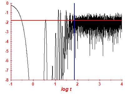 Survival probability log